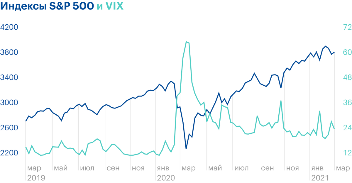У индексов VIX и S&P 500 обратная корреляция: чем выше S&P 500, тем ниже VIX и тем жаднее инвесторы