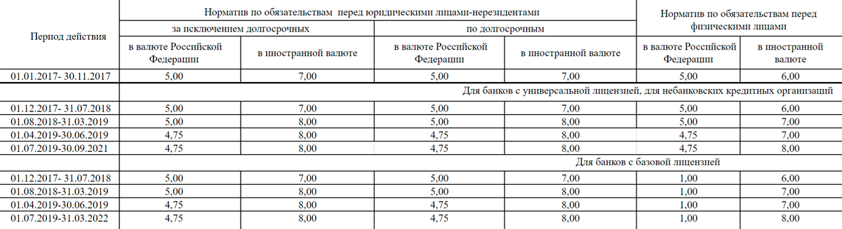Нормативы обязательных резервов в процентах в зависимости от вида вклада. Источник: cbr.ru