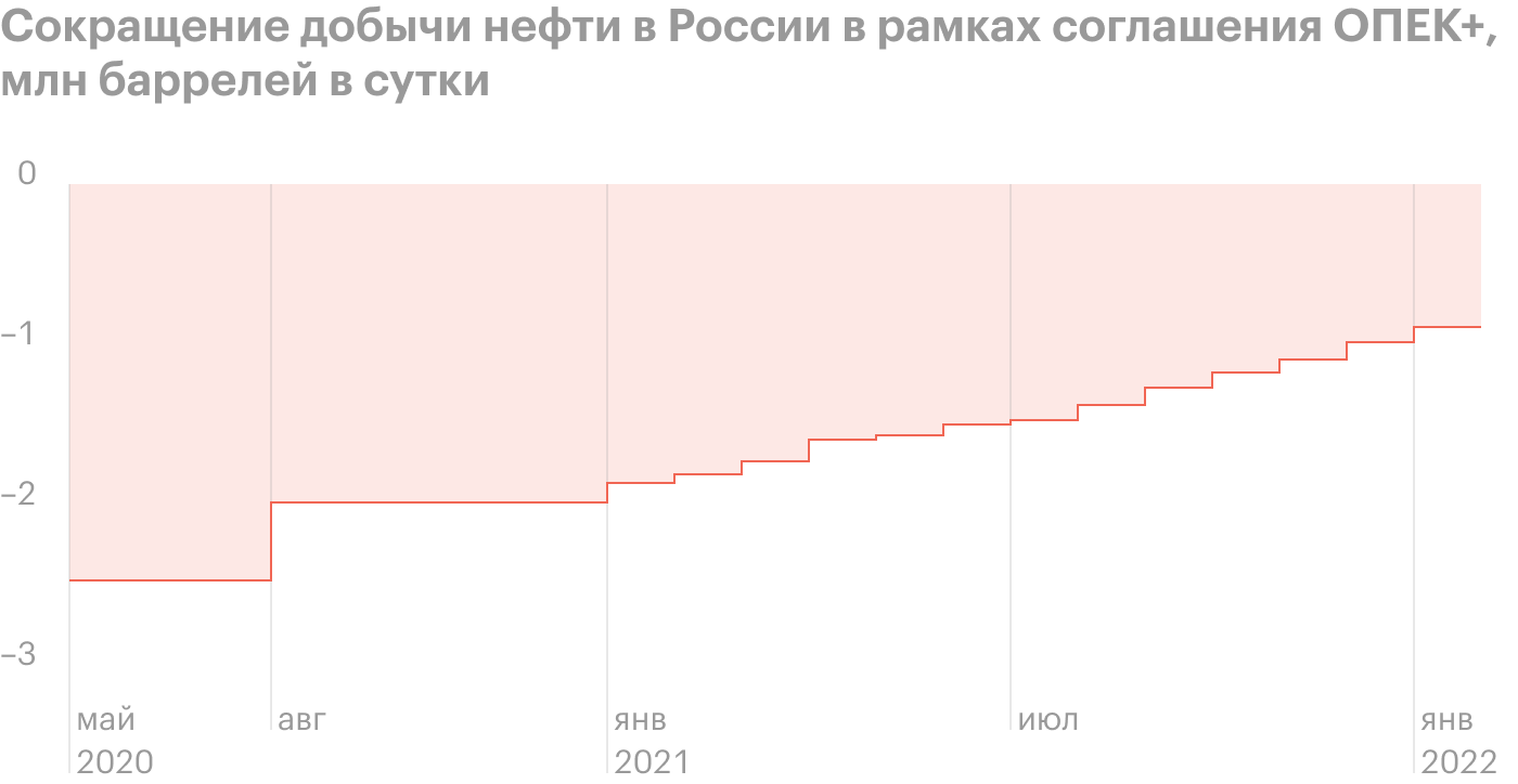 Обзор ключевых результатов «Газпром-нефти» за 2021 год