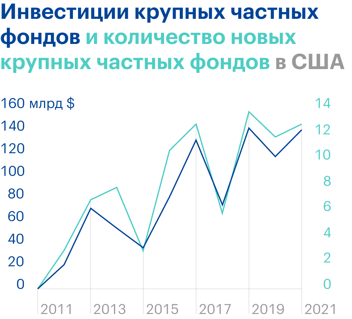 Источник: Daily Shot. The&nbsp;growth in private equity mega-funds