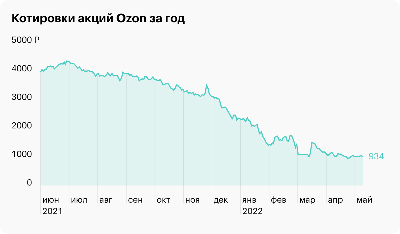 Выручка озон 2023. Озон выручка. Дефолт 2022. Выручка Озон 2022 года.
