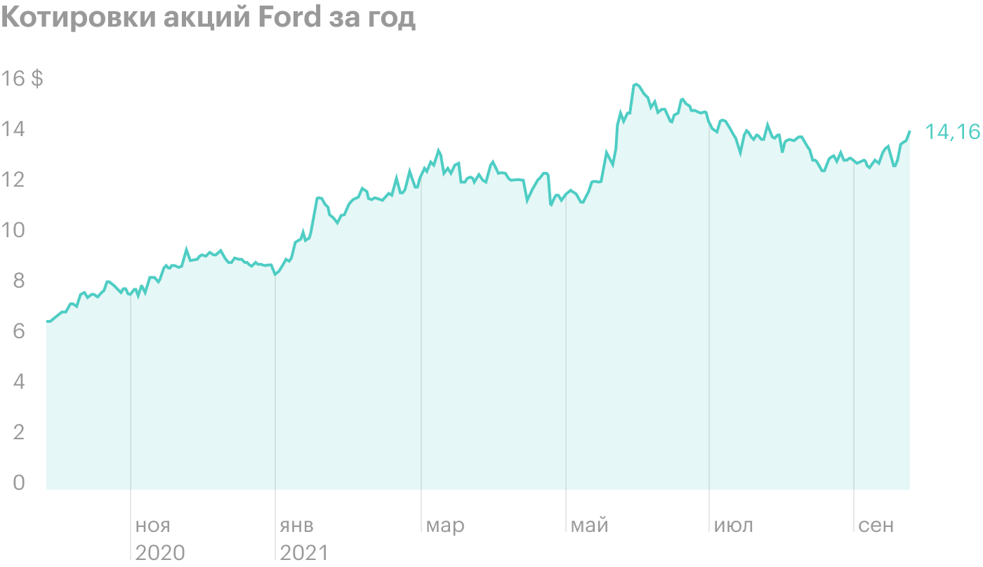 Акции Ford выросли после объявления о собственном производстве батарей