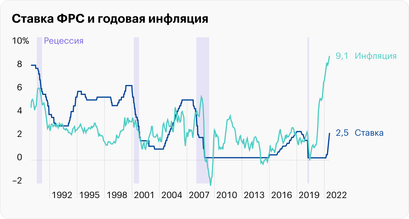 Ставка ФРС. Ставка ФРС по годам. ВВП США 2022 год. Поднятие ставки ФРС.