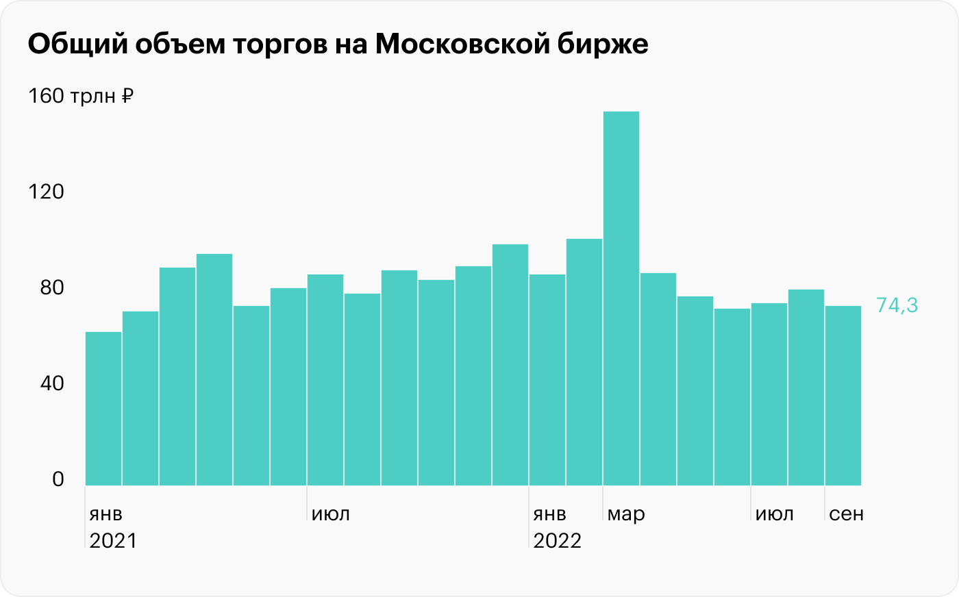 Московская и СПб-биржа: где сильнее упали торги в сентябре