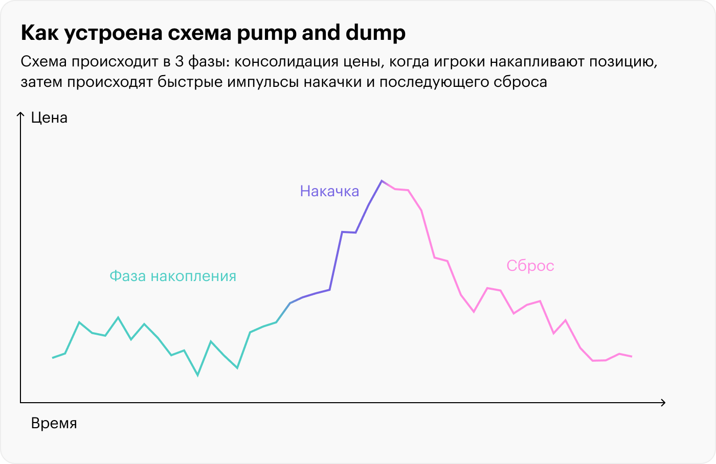 Что такое pump and dump и законно ли это?