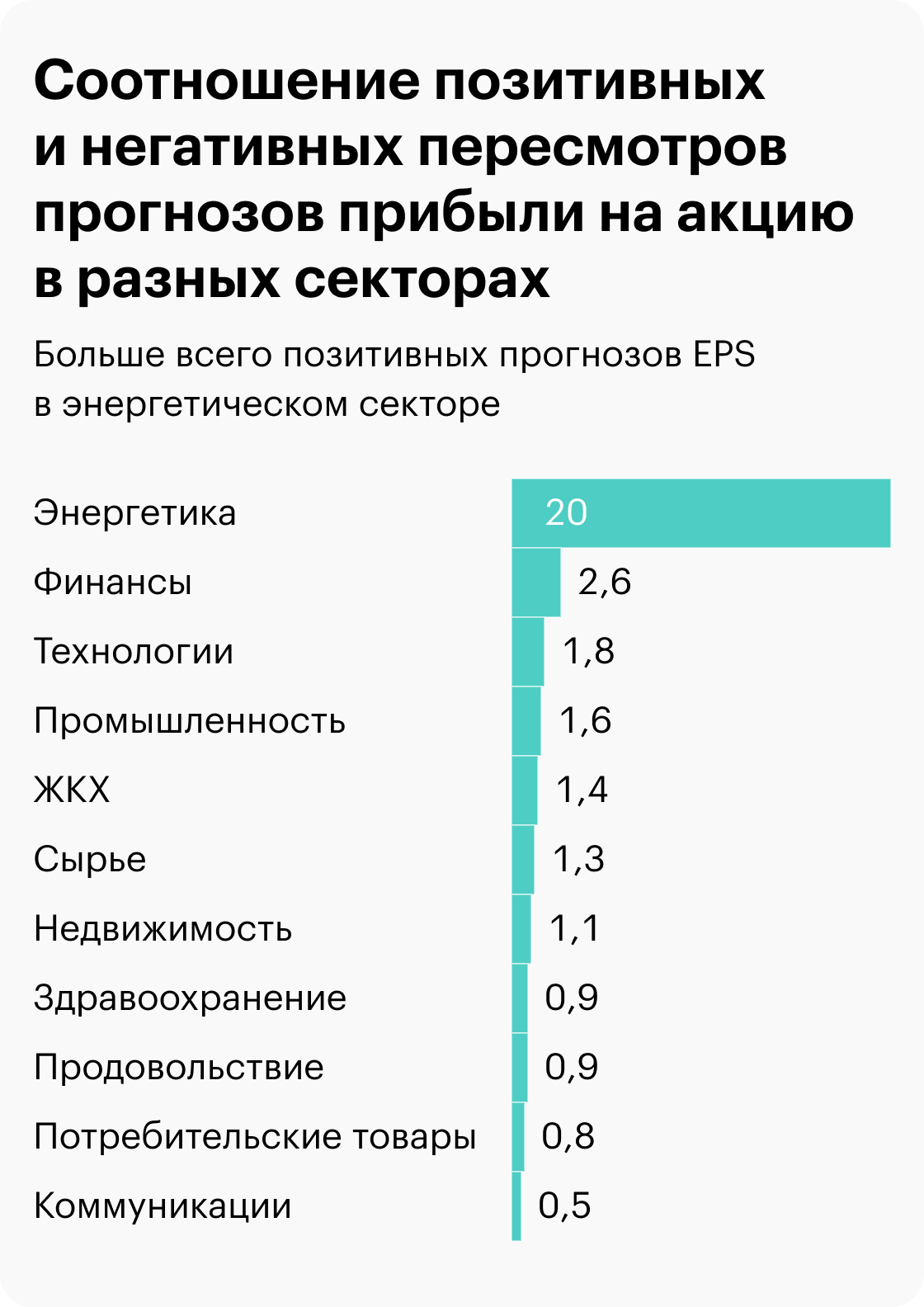 Источник: Daily Shot, The&nbsp;ratio of upward to downward EPS revisions by sector