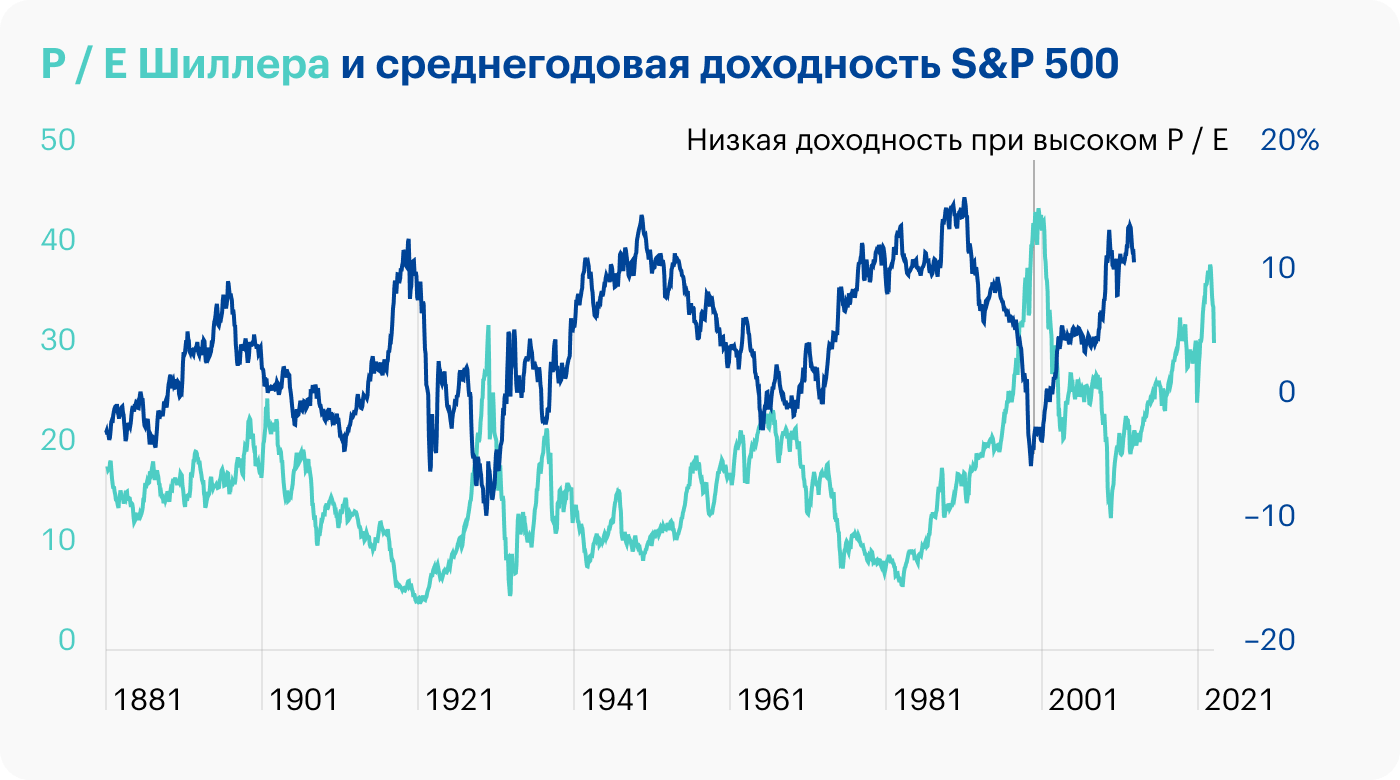 Акции индекса s p 500. Динамика индекса s&p 500. Динамика s p 500 с 2021. Доходность индекса sp500. Индекс дивидендной доходности sp500.