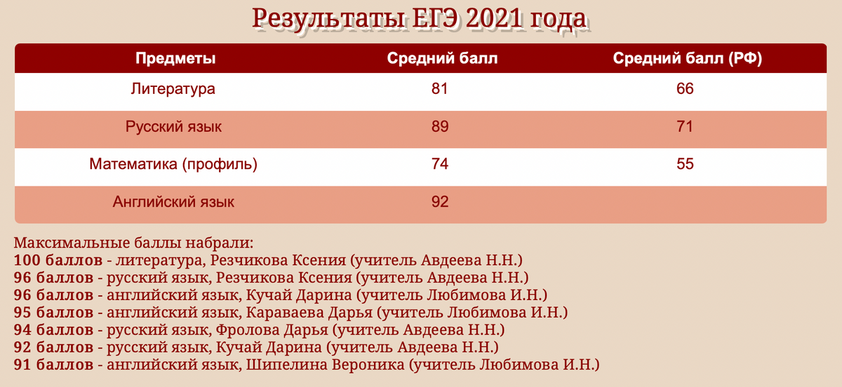 На сайте можно посмотреть, с какими результатами выпускники школы сдали ЕГЭ в прошлом году. Источник:&nbsp;penaty.ru