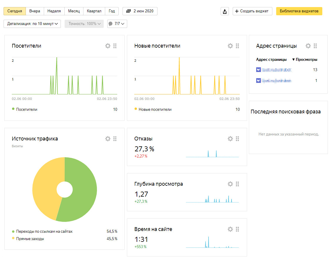 Пример «Яндекс-метрики»: показано, откуда приходят пользователи, сколько времени проводят на сайте, сколько людей быстро закрывают сайт — это процент под&nbsp;строкой «Отказы»