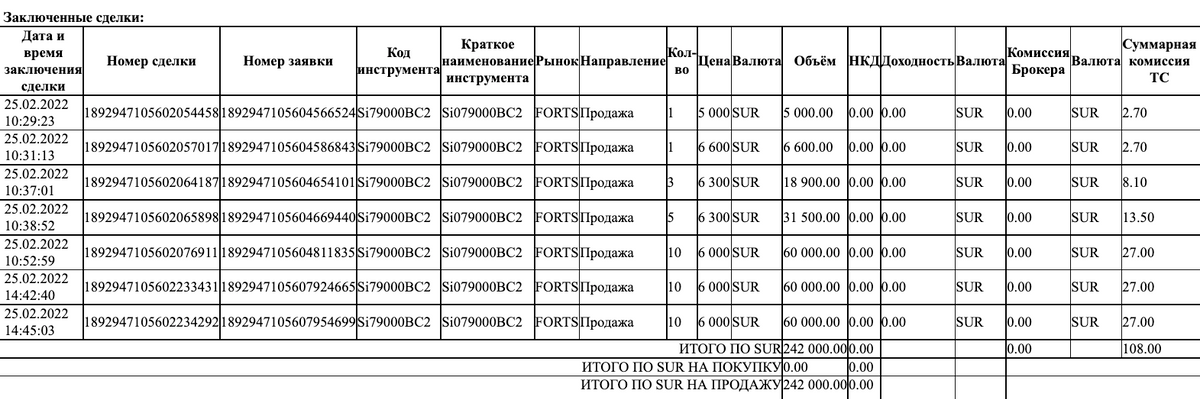 Продажи 40 колл-опционов 25 февраля на общую сумму 242 000 <span class=ruble>Р</span>