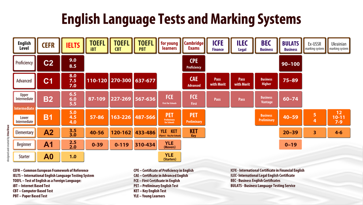Международная шкала уровней и их соответствие международным экзаменам. Аббревиатура CEFR означает общеевропейскую систему оценки уровня языка, специально разработанную для применения к любому европейскому языку