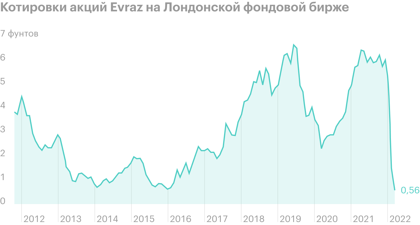 Лондонская биржа акции сегодня. ЕВРАЗ на лондонской бирже. Свинец биржа. Стоимость свинца на лондонской бирже. Фондовые индексы США 2022 график.