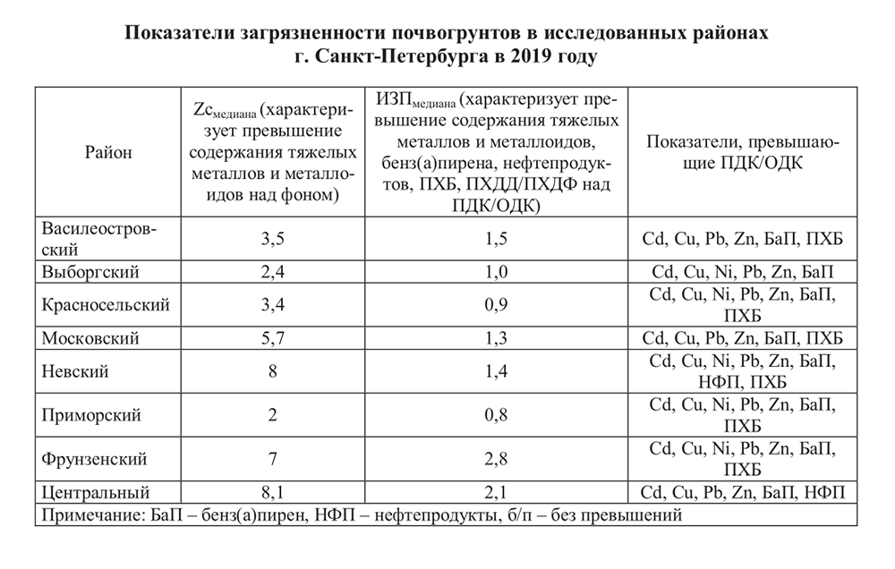 В Приморском районе самые низкие показатели загрязненности почвы: в четыре раза ниже, чем в Центральном и Невском районах. Источник: gov.spb.ru