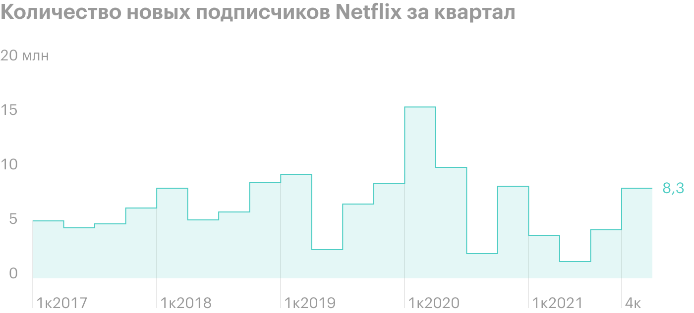 Акции Netflix упали на 20% после прогноза замедления роста подписчиков