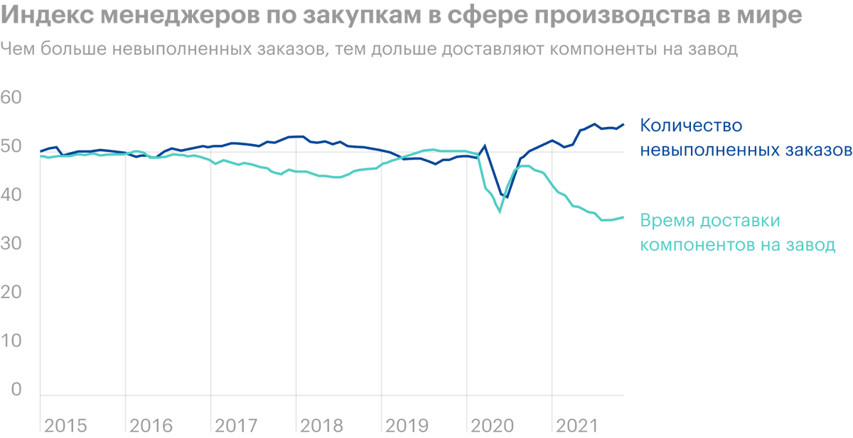 Источник: Supply chain disruption can be attributed to both longer delivery times and&nbsp;larger backlogs over the&nbsp;past year. The&nbsp;Daily Shot