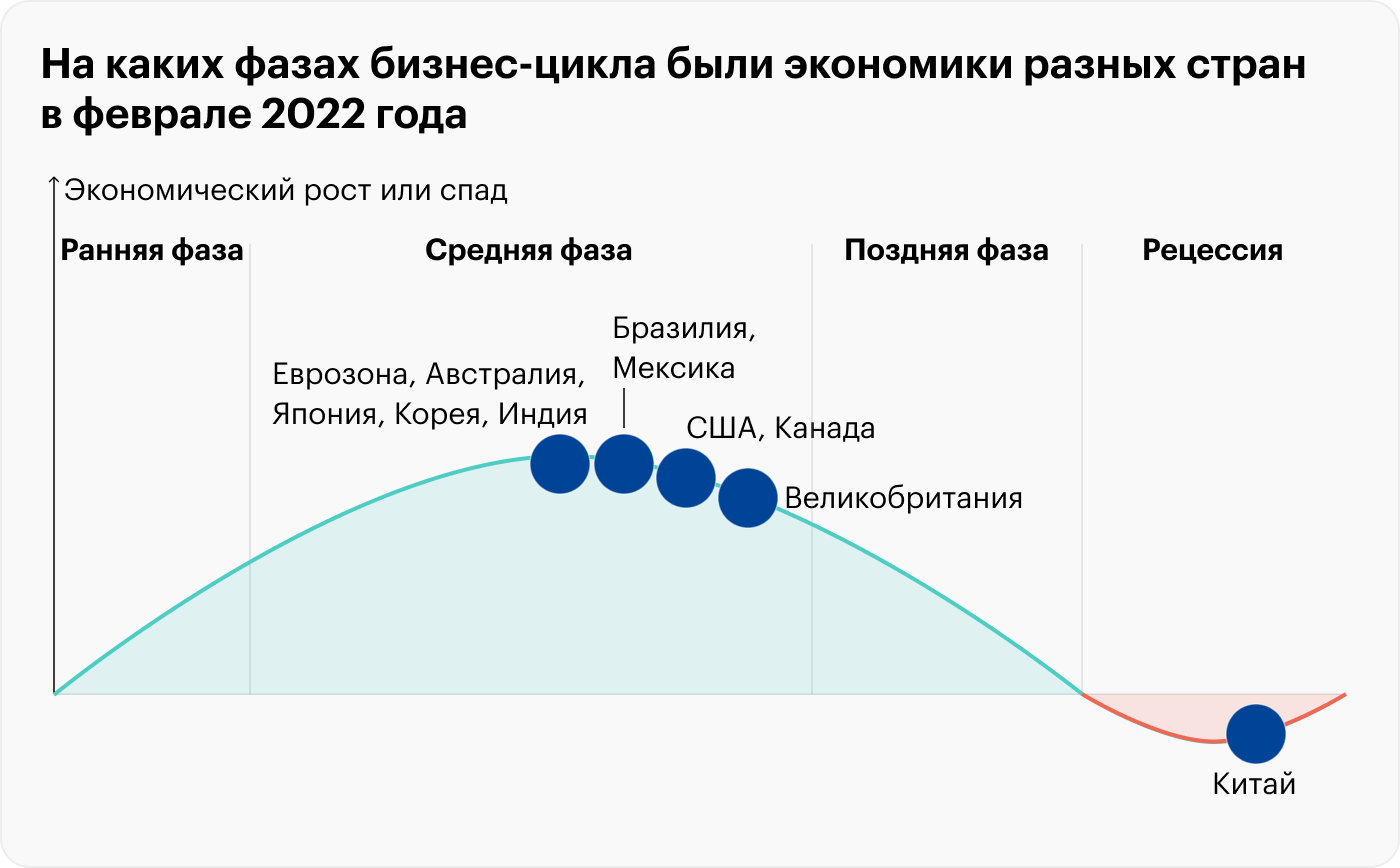 Деловой цикл