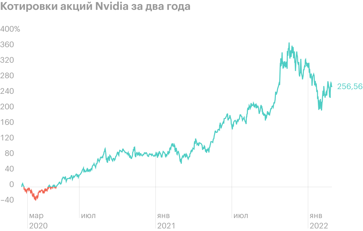 Купить акции nvidia. NVIDIA акции. 400 Акций NVIDIA В рублях. Акции NVIDIA за все время.