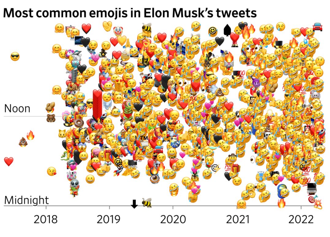 Наиболее частые идеограммы в твитах Илона Маска. Источник: Wall Street Journal