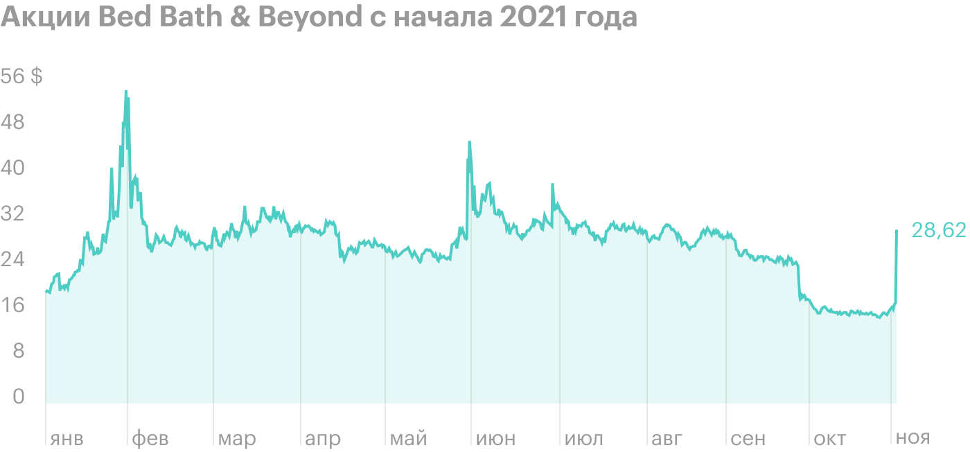 Акции Bed Bath & Beyond за день выросли на 90%