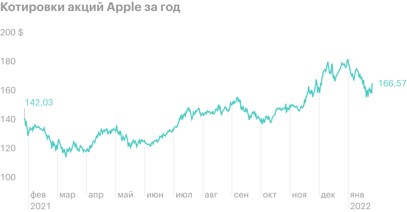 Лучше, чем ждали: акции Apple выросли на 5% после сильного отчета за квартал