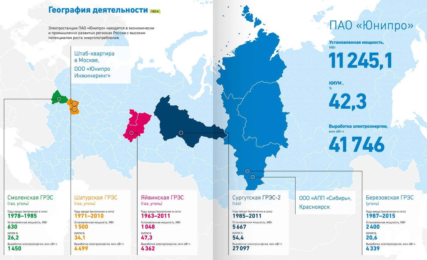 Обзор частной энергогенерирующей компании «Юнипро»