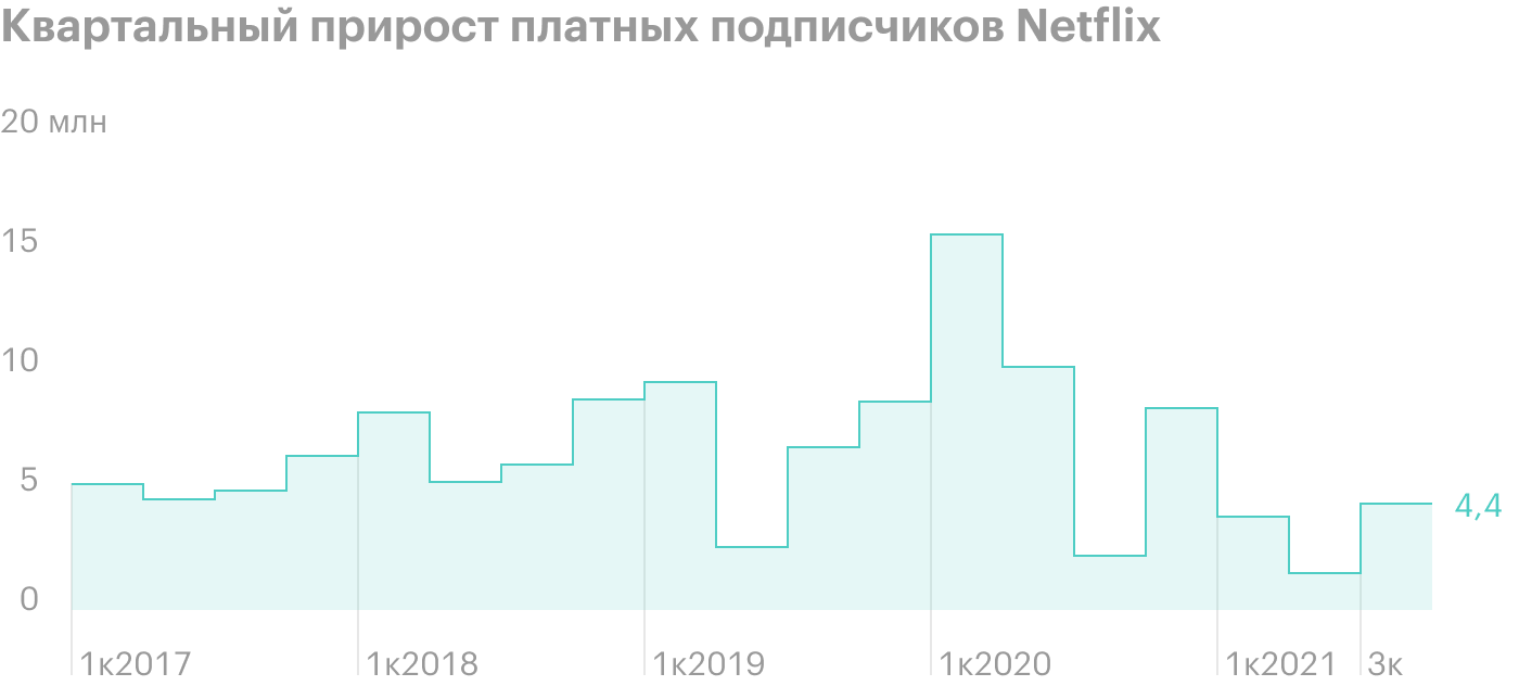 Netflix опубликовал сильный отчет за третий квартал