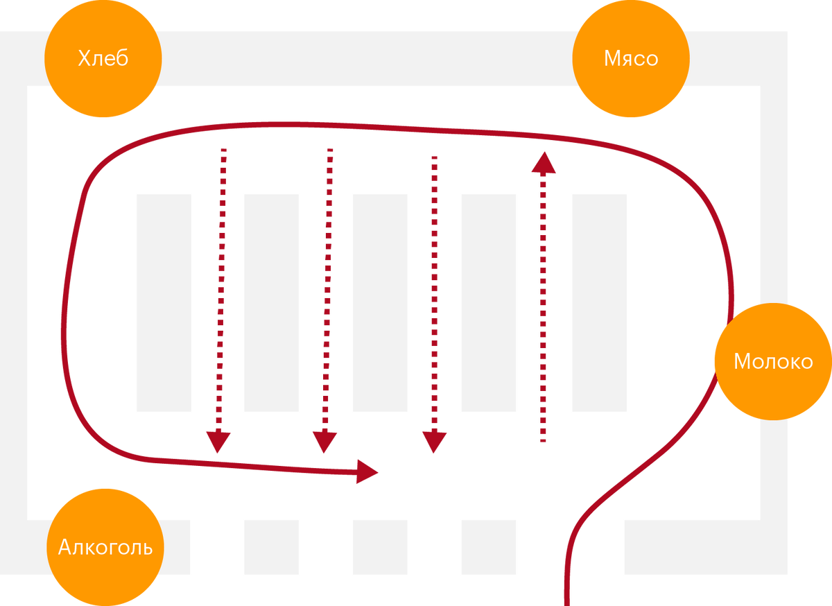 Схема типичного гипермаркета и направление магистралей