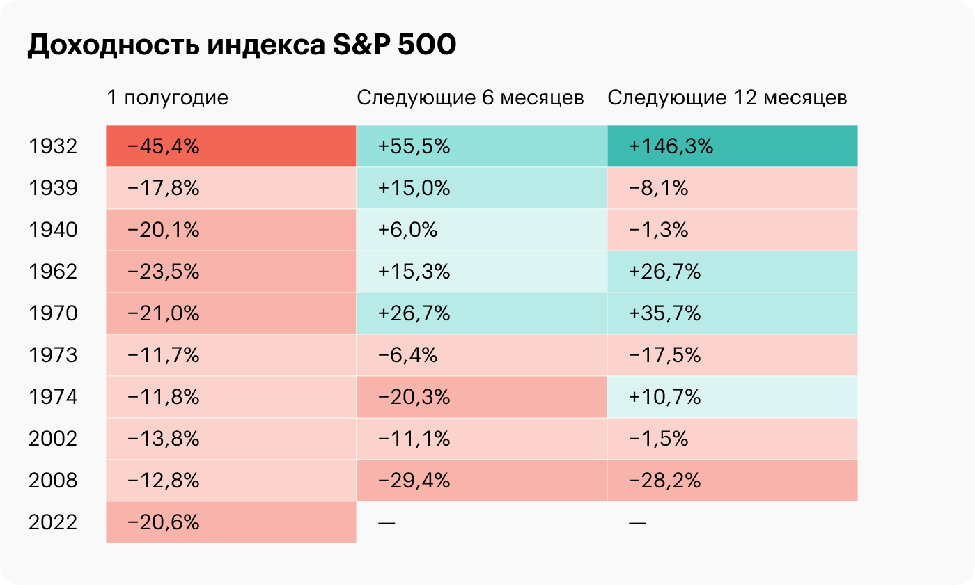 Обвал S&P 500 и Мосбиржи: итоги первой половины безумного 2022 года