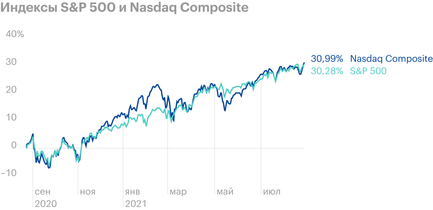 Nasdaq закрылся выше 15 тысяч, а в Wells Fargo ждут роста S&P 500 на 8%