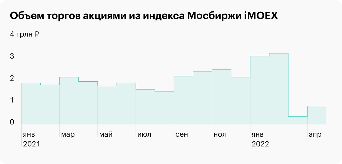 В марте 2022&nbsp;года акциями на Мосбирже торговали 6 дней, в апреле — по расписанию, 21 день. Источник: Мосбиржа