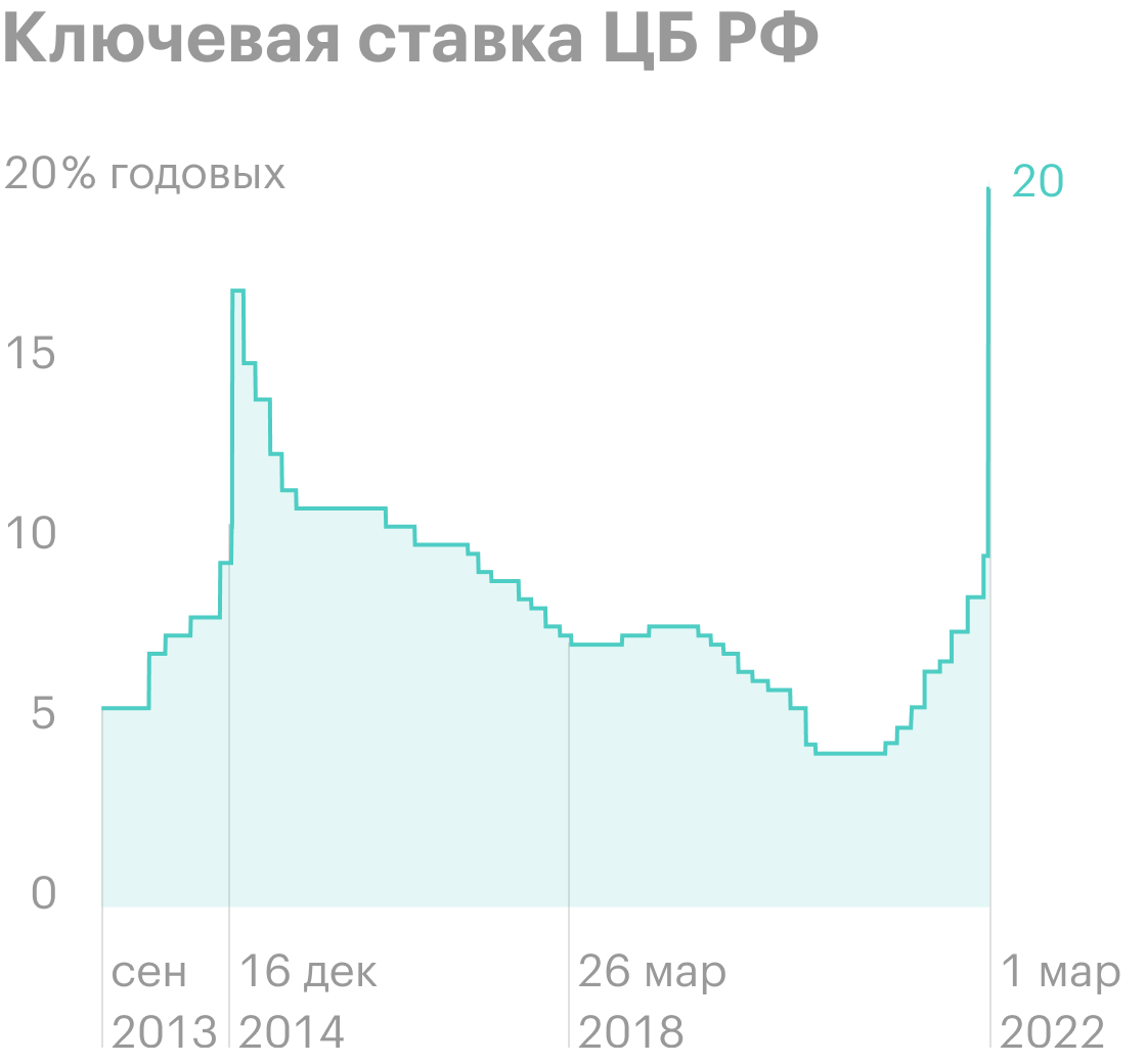 Заседание цб по ключевой ставке в сентябре