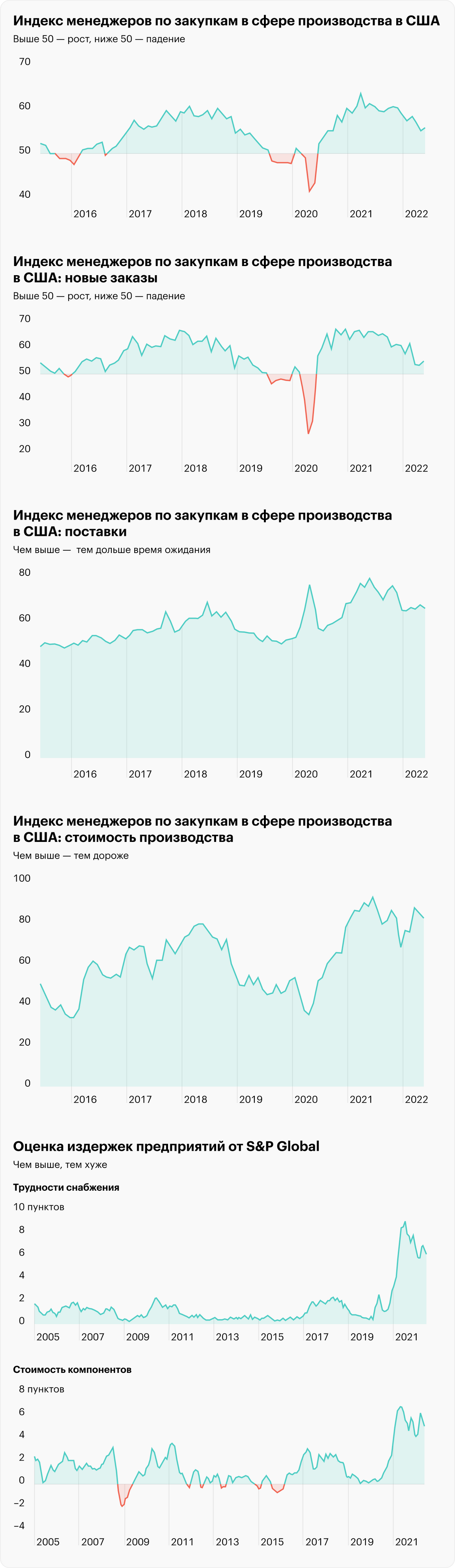Источник: Daily Shot, ISM Manufacturing PMI, New orders unexpectedly strengthened, The index of supplier delivery times, Price pressures remain elevated, Commodity supply and&nbsp;price pressures