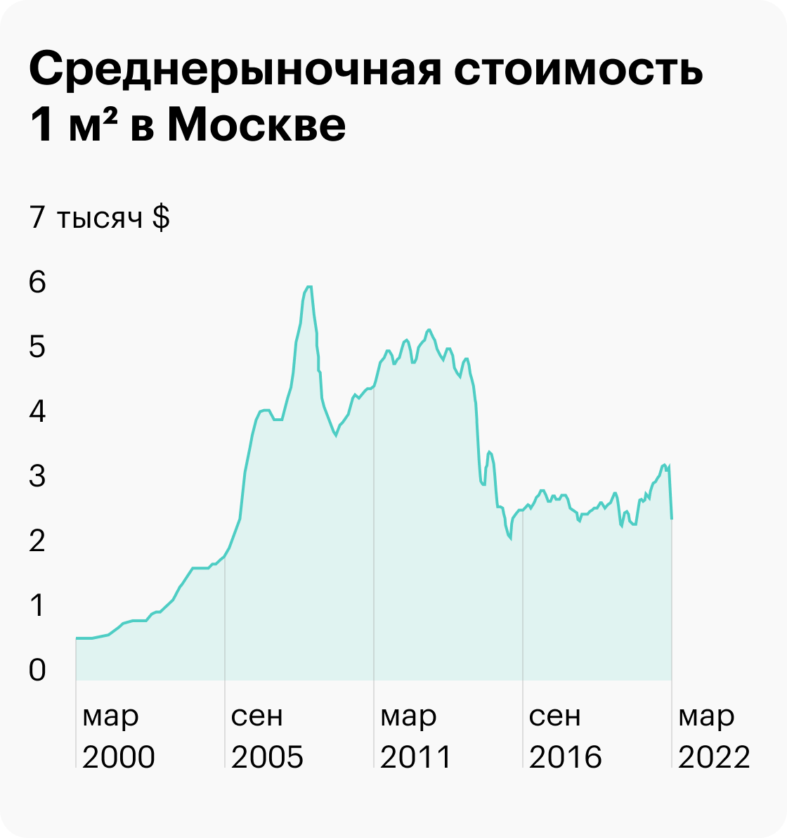 Как менялась стоимость жилья в Москве в долларах за 1 м² в период с 2000&nbsp;по 2022&nbsp;год. Те, кто купил квартиру в период с 2006&nbsp;по 2015&nbsp;год, в пересчете на доллары получили только убыток. Источник: ИРН
