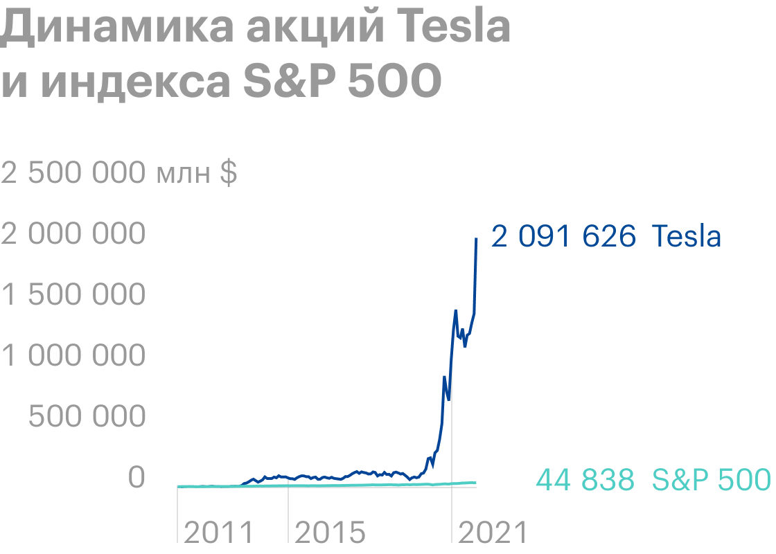 Как видно на графике, основное расхождение котировок Tesla с индексом S&P;&nbsp;500 началось в марте 2013&nbsp;года, далее, в ноябре 2019&nbsp;года, акции также показали сильный рост. Волатильность компании на десятилетнем отрезке составляет 60,92%, у S&P; 500&nbsp;в то&nbsp;же время — 13,26%. Источник: Portfolio Visualizer