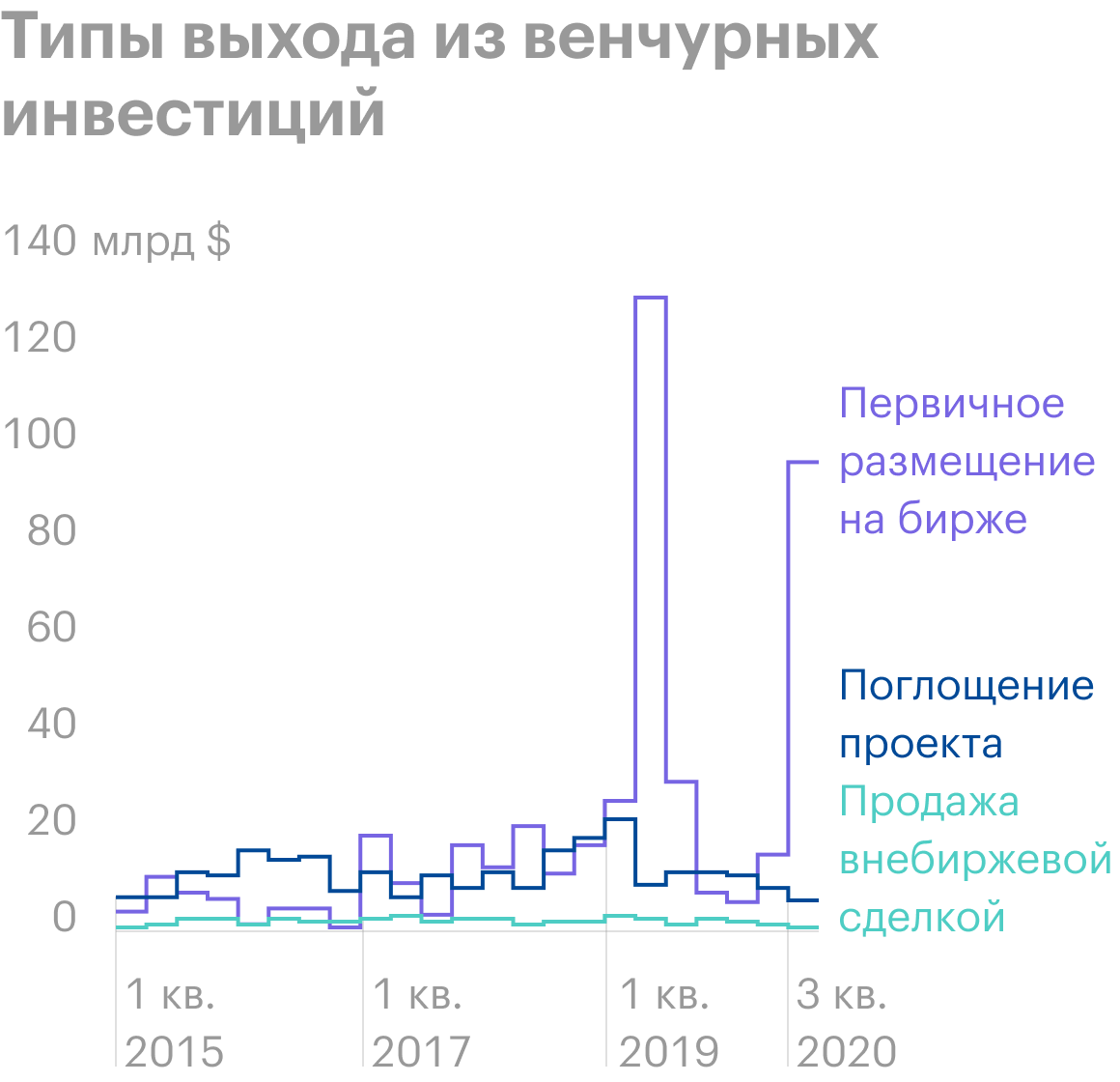 Оценка венчурного проекта