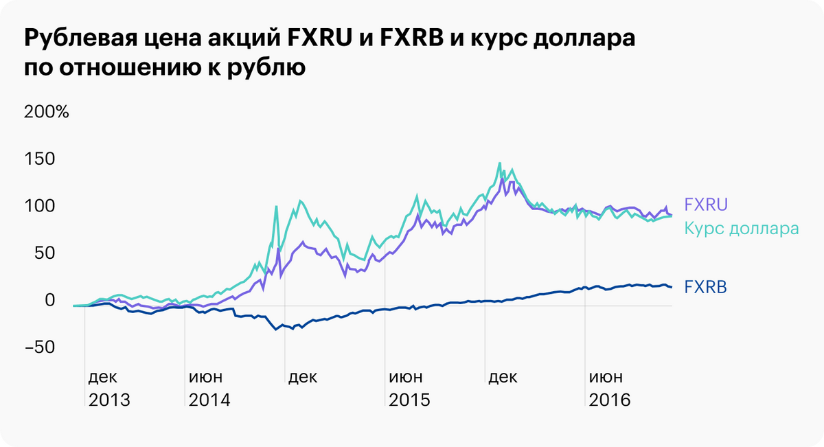 Изменение рублевой цены акций FXRU и FXRB в процентах, изменение курса доллара в процентах