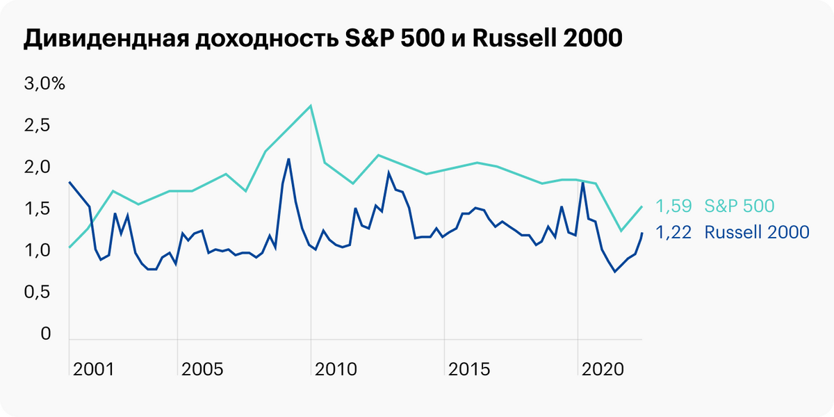Если смотреть с 2001&nbsp;года, S&P;&nbsp;500 дает в&nbsp;среднем более высокую дивидендную доходность, чем Russell&nbsp;2000. Источники: multipl.com, macrotrends.net