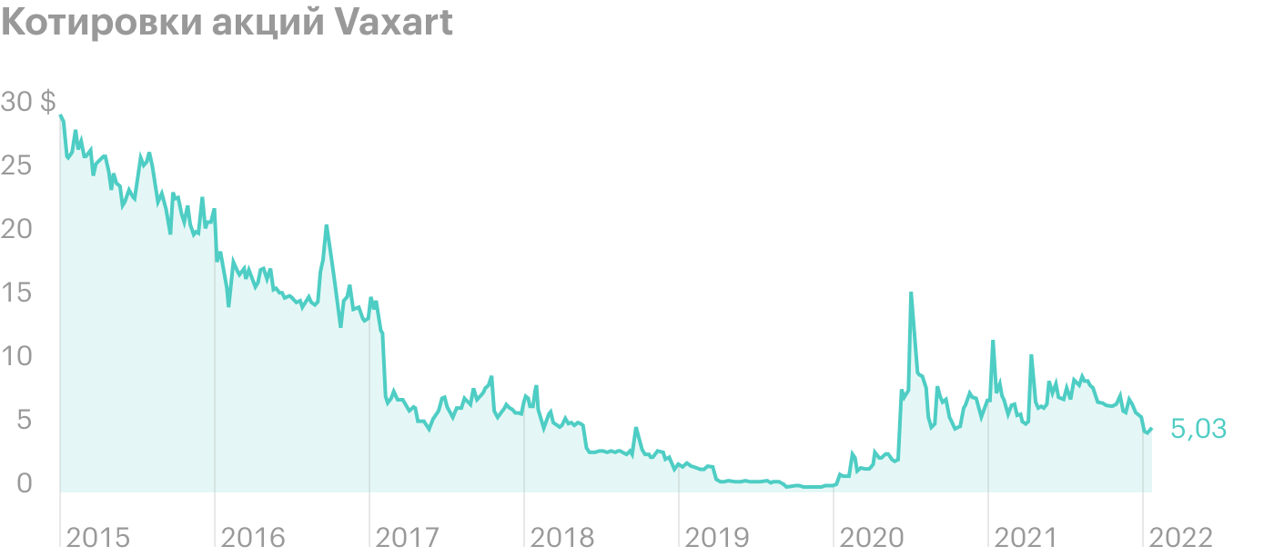 Обзор Vaxart: производитель вакцин без уколов