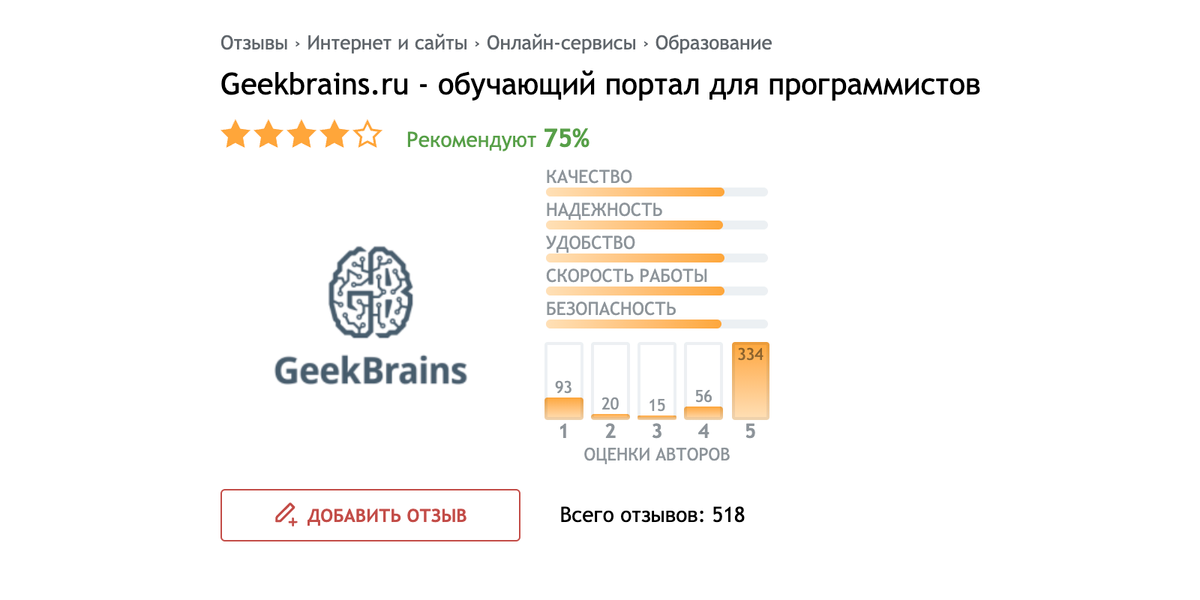 Это профиль Geekbrains на сервисе отзывов. Уже здесь можно сориентироваться, но лучше читать все отзывы. Источник: otzovik.ru