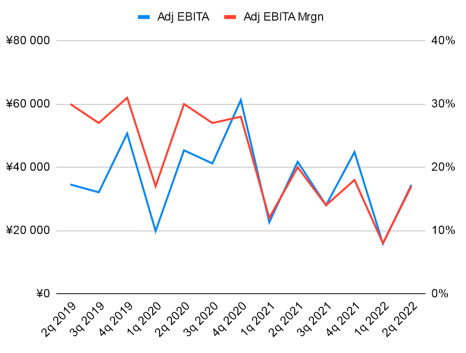 Adjusted EBITA в миллионах юаней и в процентах от выручки