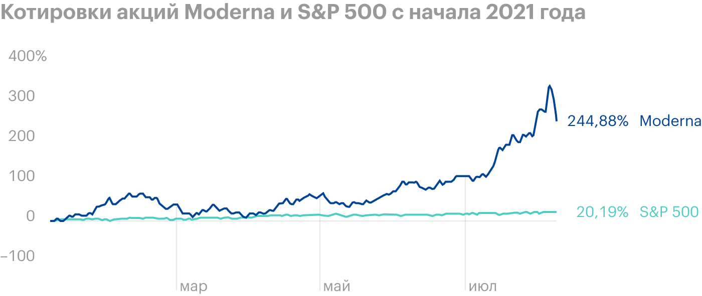 Розничные инвесторы выбирают акции Moderna