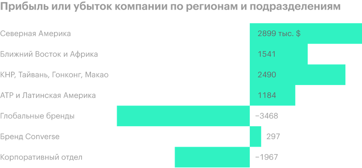 90 92. Заработок найк за год. Сколько зарабатывает компания найк в месяц.