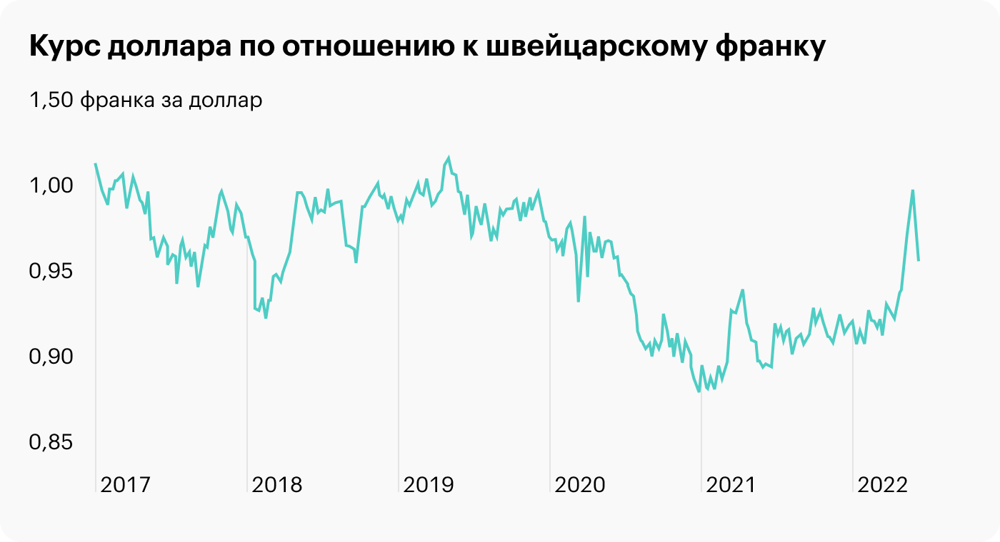 Доллар выгоднее. Фунт стерлингов, иена, швейцарский Франк и юань.. Доллар, евро, фунт стерлингов, иена, швейцарский Франк и юань.. Йена валюта Японии. Швейцарские франки стабильная валюта.