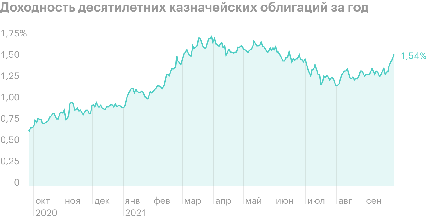 Акции технологических компаний упали. При чем здесь облигации?