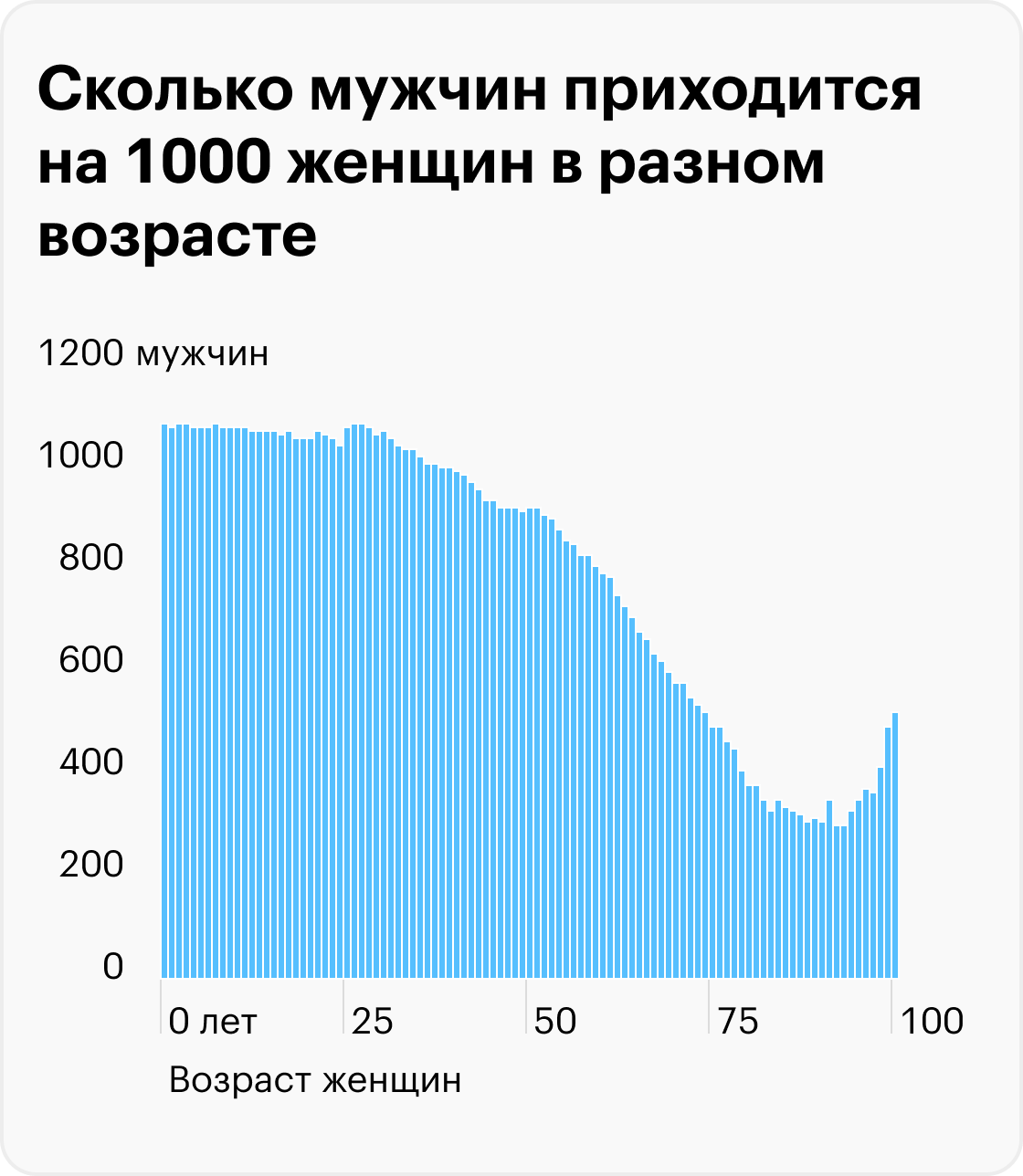 Численность мужчин и женщин в России. Источник: Росстат