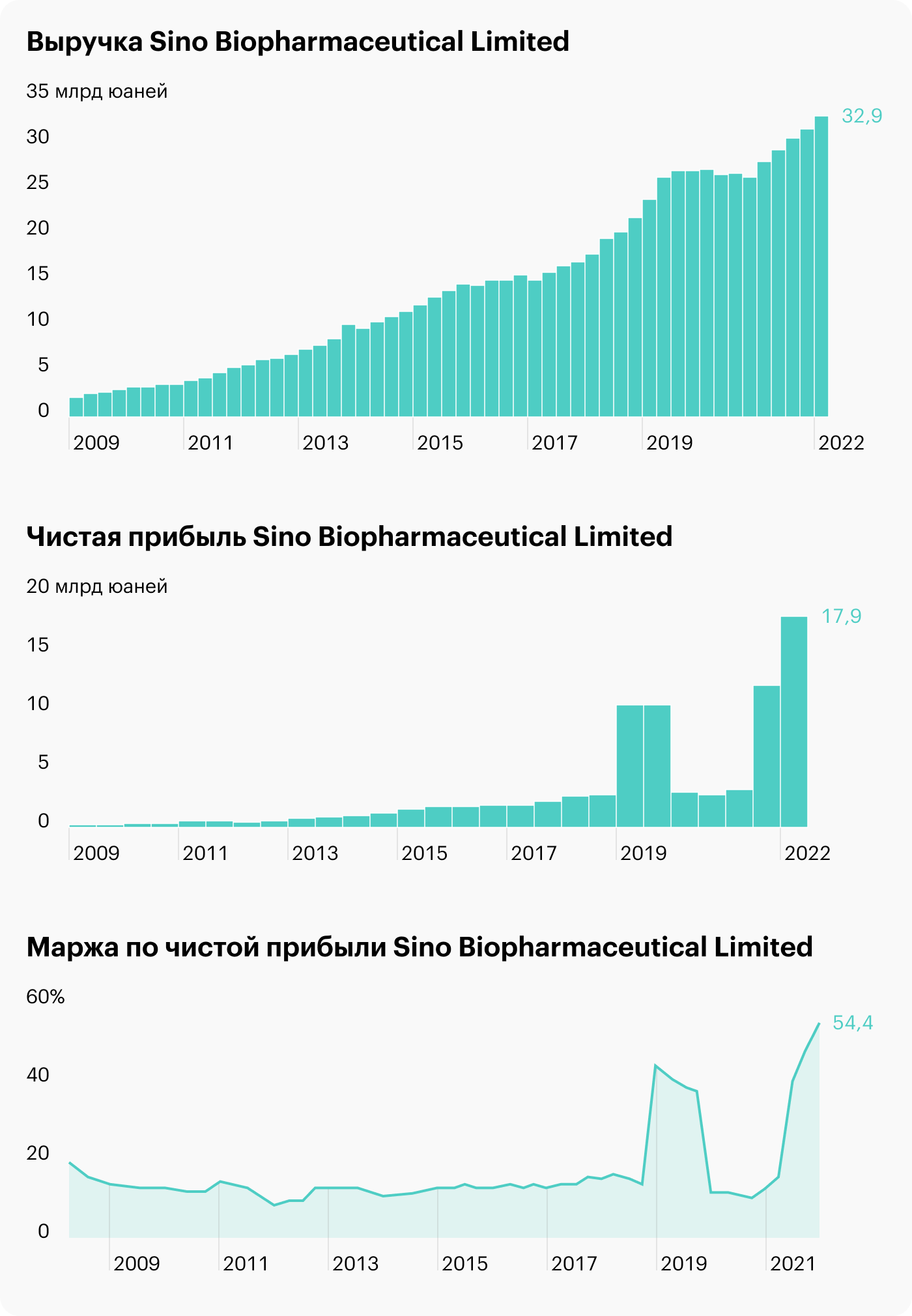 Обзор китайского фармацевтического гиганта Sino Biopharmaceutical