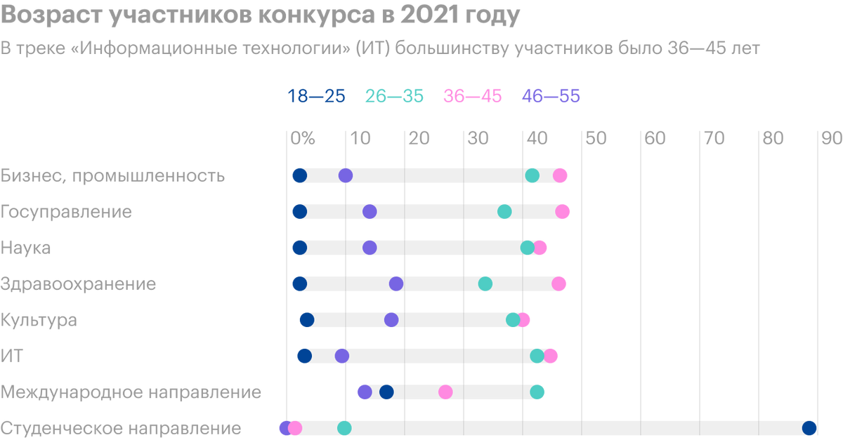 В 2021&nbsp;году в моем треке «Информационные технологии» большинству участников было от 36 до 45 лет. Источник: сообщество «Лидеры России — конкурс управленцев» во «Вконтакте»