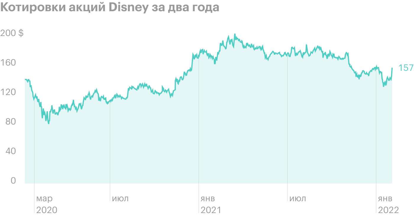 Отчет Disney: число подписчиков приблизилось к 130 млн, а выручка парков выросла втрое
