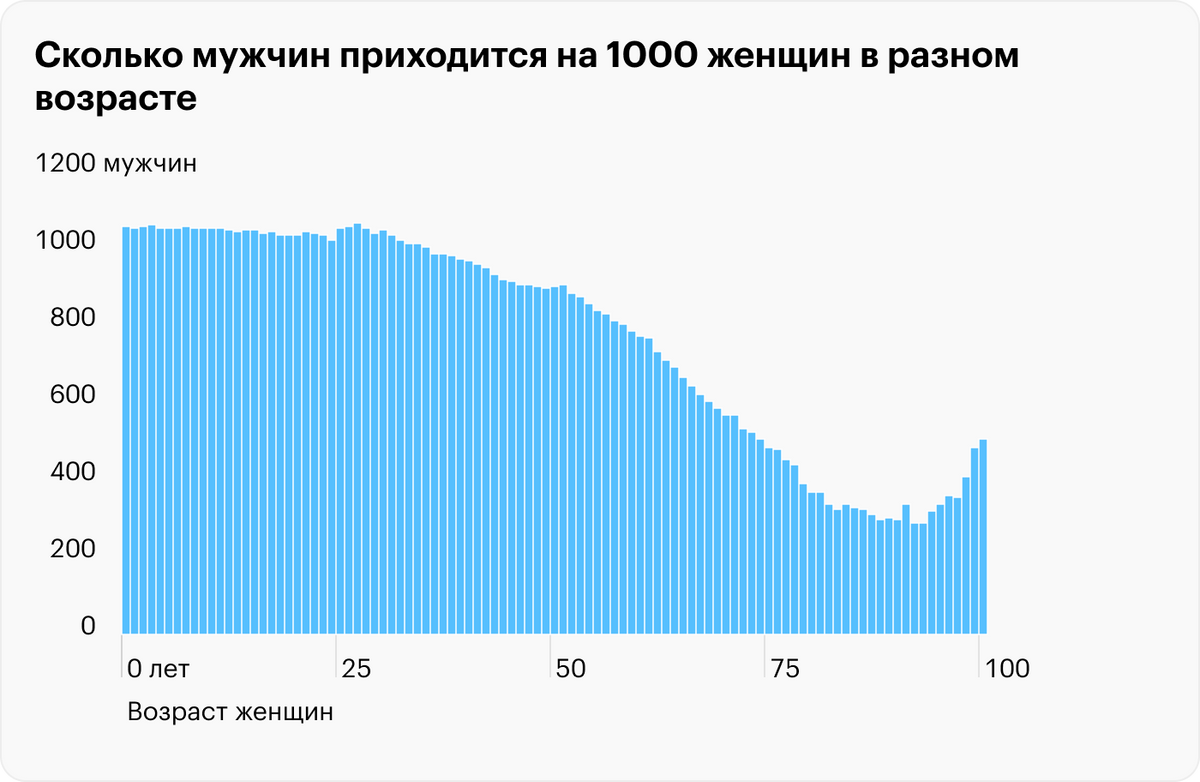 Численность мужчин и женщин в России. Источник: Росстат