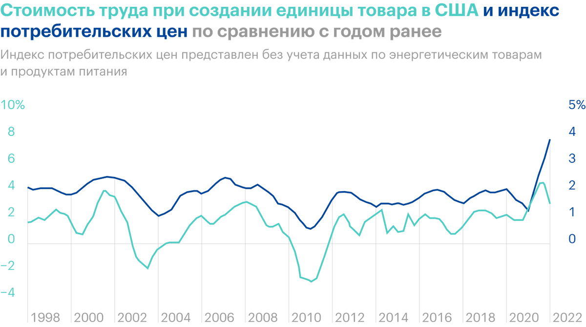 Источник: Daily Shot, Unit labor costs point to further acceleration in the&nbsp;core CPI over the&nbsp;next few quarters